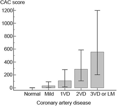Coronary Calcium Score for the Prediction of Asymptomatic Coronary Artery Disease in Patients With Ischemic Stroke